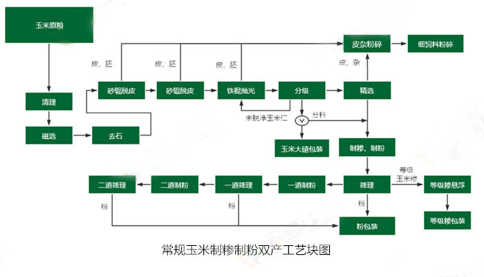 <a href=http://m.dlyrkj.cn/product/6/ target=_blank class=infotextkey>玉米加工設(shè)備</a>